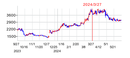 2024年3月27日 15:17前後のの株価チャート