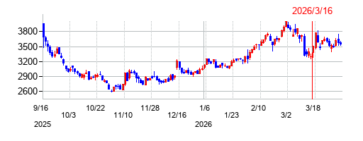 丸千代山岡家の株価チャート