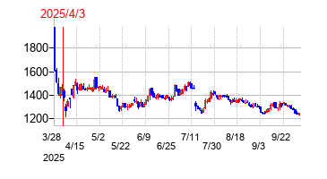 2025年4月3日 16:00前後のの株価チャート