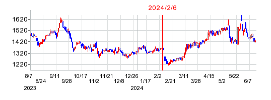 2024年2月6日 10:03前後のの株価チャート