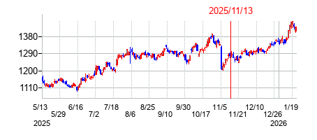 2025年11月13日 16:12前後のの株価チャート