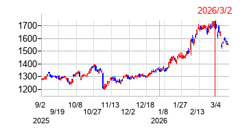2026年3月2日 15:34前後のの株価チャート