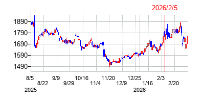 2026年2月5日 09:18前後のの株価チャート