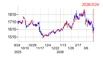 クラレの株価チャート