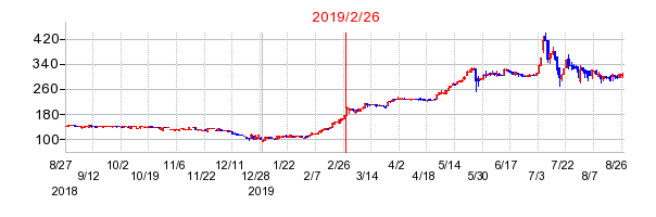 2019年2月26日 16:49前後のの株価チャート