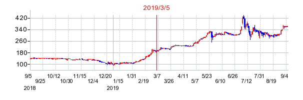 2019年3月5日 15:05前後のの株価チャート