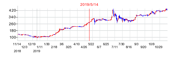 2019年5月14日 10:02前後のの株価チャート