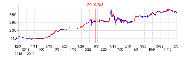 2019年6月3日 09:06前後のの株価チャート