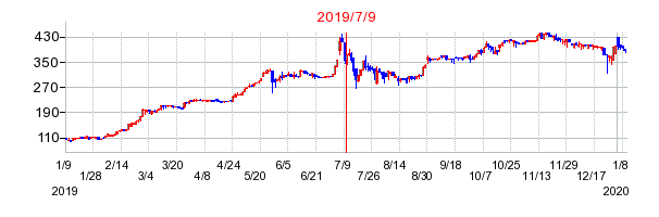 2019年7月9日 09:04前後のの株価チャート