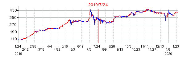 2019年7月24日 15:08前後のの株価チャート