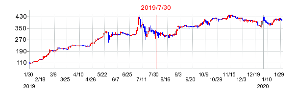 2019年7月30日 11:00前後のの株価チャート