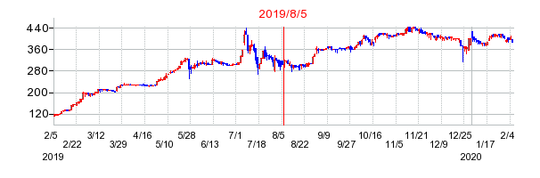 2019年8月5日 09:27前後のの株価チャート