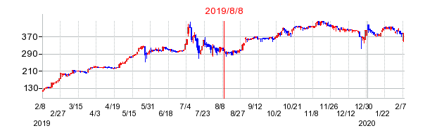 2019年8月8日 09:00前後のの株価チャート