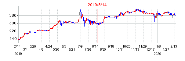 2019年8月14日 12:10前後のの株価チャート
