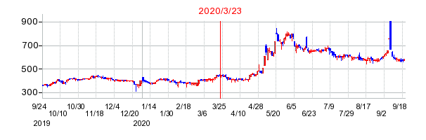 2020年3月23日 15:28前後のの株価チャート