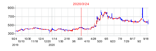 2020年3月24日 16:25前後のの株価チャート