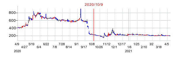 2020年10月9日 16:35前後のの株価チャート