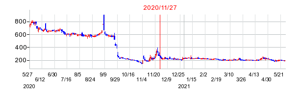 2020年11月27日 15:27前後のの株価チャート