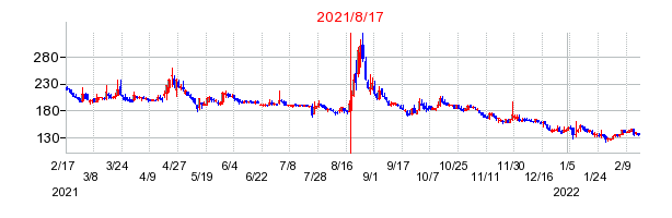 2021年8月17日 12:43前後のの株価チャート