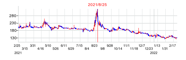 2021年8月25日 15:04前後のの株価チャート