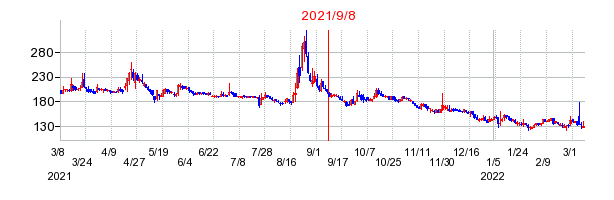 2021年9月8日 10:23前後のの株価チャート