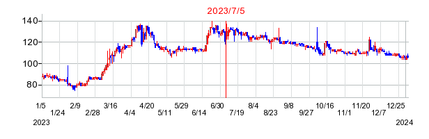 2023年7月5日 16:02前後のの株価チャート