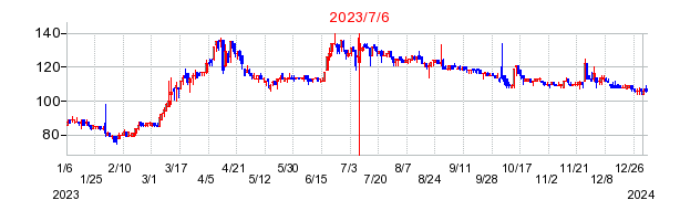 2023年7月6日 15:49前後のの株価チャート