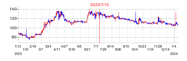 2023年7月13日 15:38前後のの株価チャート