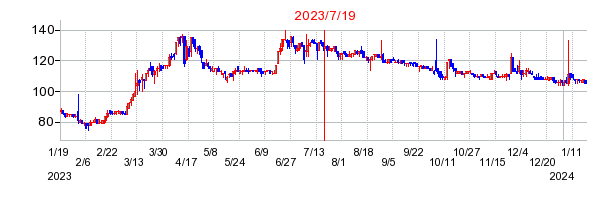 2023年7月19日 11:34前後のの株価チャート