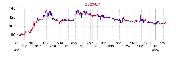 2023年8月1日 15:00前後のの株価チャート