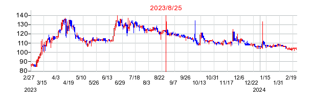2023年8月25日 15:22前後のの株価チャート