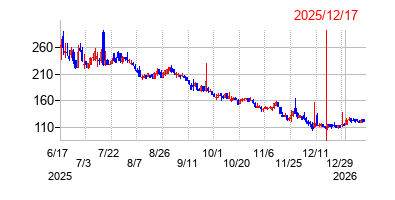 2025年12月17日 16:00前後のの株価チャート