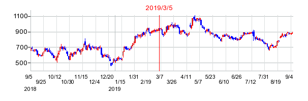 2019年3月5日 16:47前後のの株価チャート