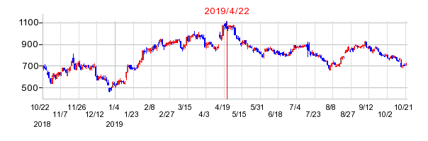 2019年4月22日 16:16前後のの株価チャート