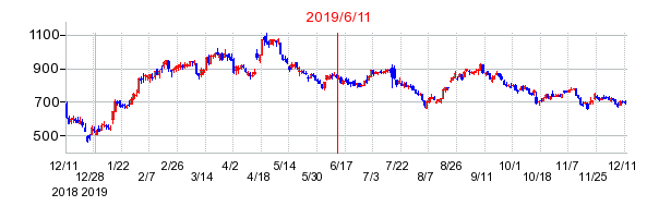 2019年6月11日 16:29前後のの株価チャート