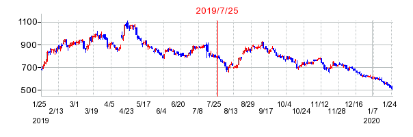 2019年7月25日 12:05前後のの株価チャート