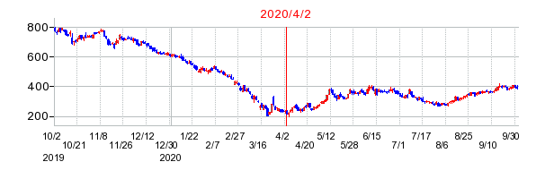 2020年4月2日 15:14前後のの株価チャート
