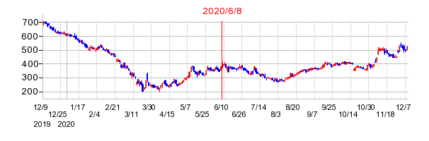 2020年6月8日 15:02前後のの株価チャート
