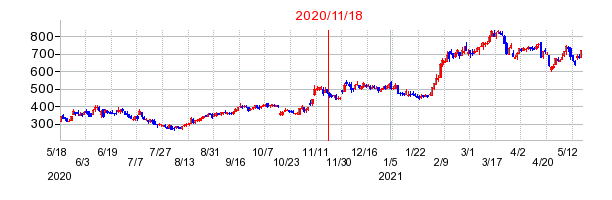 2020年11月18日 16:19前後のの株価チャート