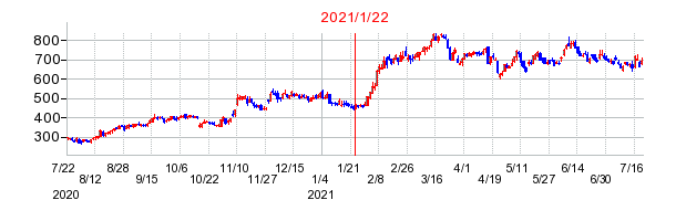 2021年1月22日 17:12前後のの株価チャート