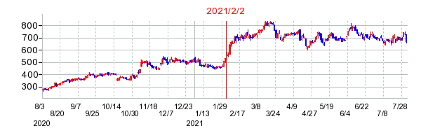 2021年2月2日 13:47前後のの株価チャート