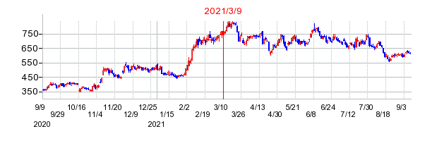 2021年3月9日 09:27前後のの株価チャート
