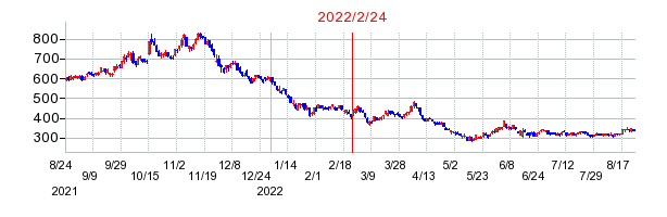 2022年2月24日 16:10前後のの株価チャート
