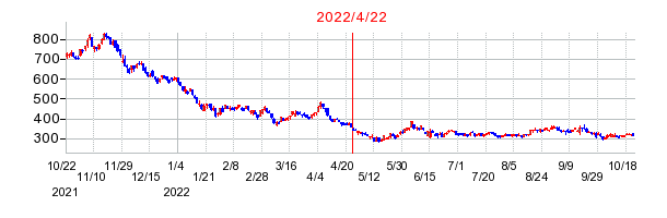 2022年4月22日 12:30前後のの株価チャート