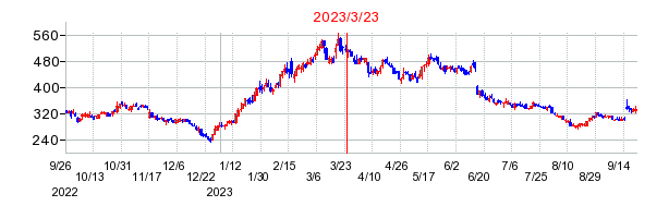 2023年3月23日 12:04前後のの株価チャート