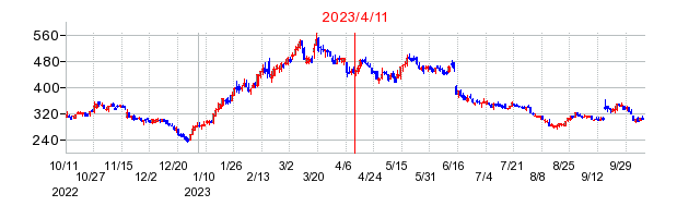 2023年4月11日 16:10前後のの株価チャート