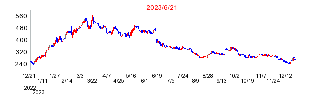 2023年6月21日 17:12前後のの株価チャート