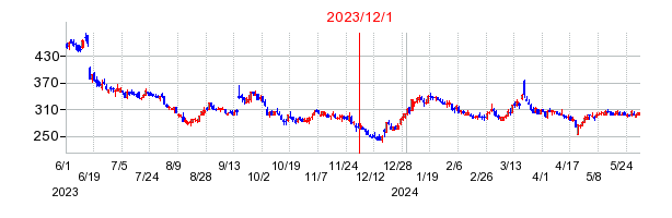2023年12月1日 15:59前後のの株価チャート