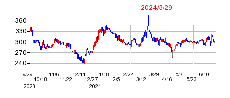 2024年3月29日 16:38前後のの株価チャート