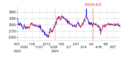 2024年4月3日 12:55前後のの株価チャート